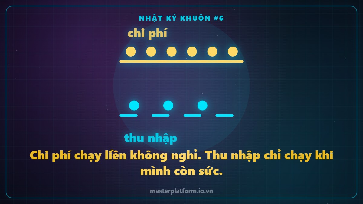 Hình vẽ nét sáng: hai băng chuyền — băng chi phí chạy liền không nghỉ, băng thu nhập đứt từng quãng